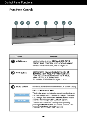 Page 9A8
Control Panel Functions
Control Function
MENU ButtonUse this button to enter or exit from the On Screen Display.DSUB and DVI input,use this button to enter 
EZ
ZOOMING ,4:3 IN WIDE ,PHOTO EFFECT items.
HDMI input,use this button to enter  4:3 IN WIDE,
PHOTO EFFECT ,VOLUME items.
For more information,refer to page A17 -A18 .
OSD LOCKED/UNLOCKED
This function allows you to lock the current control settings, so
that these settings are not inadvertently changed. To lock the
OSD settings, press and hold...