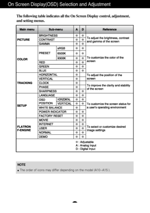 Page 11A10
NOTEThe order of icons may differ depending on the model (A10~A15 ).
On Screen Display(OSD) Selection and Adjustment 
The following table indicates all the On Screen Display control, adjustment,
and setting menus.
 