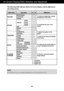 Page 11A10
NOTEThe order of icons may differ depending on the model (A10~A15 ).
On Screen Display(OSD) Selection and Adjustment 
The following table indicates all the On Screen Display control, adjustment,
and setting menus.
 