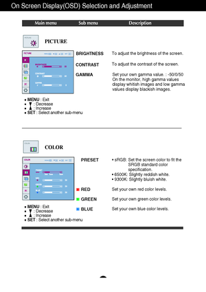 Page 14A13
On Screen Display(OSD) Selection and Adjustment 
Main menu Sub menu Description
BRIGHTNESS
CONTRAST 
GAMMA
To adjust the brightness of the screen.  
To adjust the contrast of the screen.
PICTURE
PRESET 
RED 
GREEN
BLUE• sRGB: Set the screen color to fit the SRGB standard color 
specification.
• 6500K: Slightly reddish white.
• 9300K: Slightly bluish white. 
Set your own red color levels.
Set your own green color levels.
Set your own blue color levels.
COLOR
PICTURE
COLOR
MENU : Exit
: Decrease 
:...