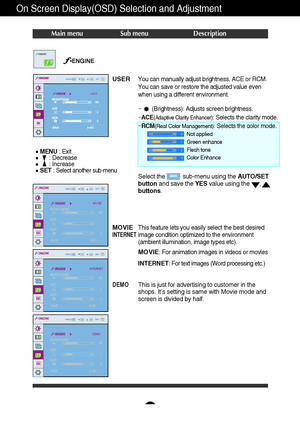 Page 16A15
On Screen Display(OSD) Selection and Adjustment 
Main menu Sub menu Description
MENU: Exit
: Decrease
: Increase
SET: 
Select another sub-menu
USER
MOVIE
INTERNET
DEMO
Select the           sub-menu using the AUTO/SET
buttonand save the YESvalue using the      ,  
buttons.
You can manually adjust brightness, ACE or RCM. 
You can save or restore the adjusted value even 
when using a different environment. 
...(Brightness): Adjusts screen brightness....ACE(Adaptive Clarity Enhancer): Selects the clarity...