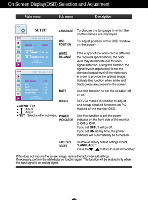 Page 18A17
Restore all factory default settings except
LANGUAGE. 
Press the       ,        buttons to reset immediately.
On Screen Display(OSD) Selection and Adjustment 
Main menu Sub menu Description
If this does not improve the screen image, restore the factory default settings. 
If necessary, perform the white balance function again. This function will be enabled only when
the input signal is an analog signal. 
SETUPTo choose the language in which the
control names are displayed.
To adjust position of the...