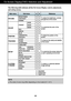 Page 12A11
NOTE
The order of icons may differ depending on the model (A11~A17).
On Screen Display(OSD) Selection and Adjustment 
The following table indicates all the On Screen Display control, adjustment,
and setting menus.
 