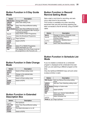 Page 3535
ENGENGLISH
EPG (ELECTRONIC PROGRAMME GUIDE) (IN DIGITAL MODE)
ButtonDescription
GREEN ButtonSwitch	off	Date	setting	mode.
OKChange	to	the	selected	date.
 or Select	a	date.
Switch	off	Date	setting	mode.
GUIDESwitch	off	EPG.BACKEXIT
ButtonDescription
 or Text	Up/Down.
YELLOW ButtonEnter	Timer	Record/Remind	setting	mode.INFO The	detail	information	on	or	off.BACKGUIDESwitch	off	EPG.
Button Function in Date Change 
Mode
Button Function in Extended 
Description Box
ButtonDescription
RED ButtonChange	EPG...