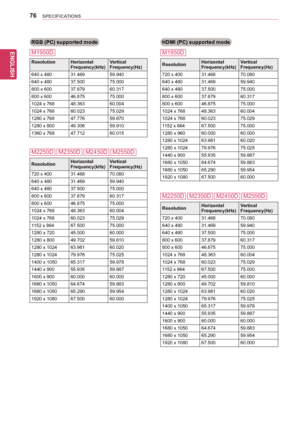 Page 76SPECIFICATIONS76
ENGENGLISH
RGB (PC) supported mode
M1950D
ResolutionHorizontalFrequency(kHz)VerticalFrequency(Hz)
640	x	48031.46959.940
640	x	48037.50075.000
800	x	60037.87960.317
800	x	60046.87575.000
1024	x	76848.36360.004
1024	x	76860.02375.029
1280	x	76847.77659.870
1280	x	80049.30659.910
1360	x	76847.71260.015
M2250D	M2350D	M2450D	M2550D
ResolutionHorizontalFrequency(kHz)VerticalFrequency(Hz)
720	x	40031.46870.080
640	x	48031.46959.940
640	x	48037.50075.000
800	x	60037.87960.317
800	x...