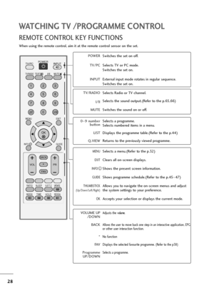 Page 2928
WATCHING TV /PROGRAMME CONTROL
REMOTE CONTROL KEY FUNCTIONS
When using the remote control, aim it at the remote control sensor on the set.
OK 
MENU EXIT
GUIDE
RATIO
123
456
789
0
Q.VIEWLIST
TV/PC INPUTPOWER
VOL PR
INDEX
SLEEP
HOLDREVEAL
SUBTITLEUPDATE
I/IIMUTETEXT
BACK
FAV
TIME
INFO   i
TV/RADIO
*
?
POWER
TV/PC
INPUTSwitches the set on off.
Selects TV or PC mode.
Switches the set on.
External input mode rotates in regular sequence.
Switches the set on.
TV/RADIO
I/II
MUTESelects Radio or TV channel....