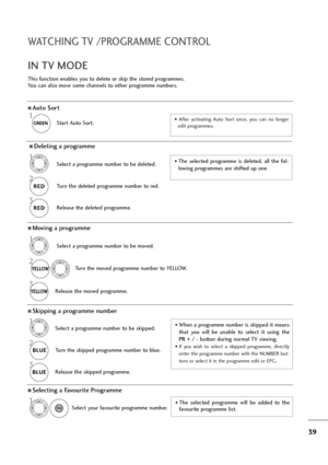 Page 4039
WATCHING TV /PROGRAMME CONTROL
This function enables you to delete or skip the stored programmes.
You can also move some channels to other programme numbers.
AAuto Sort
Start Auto Sort.
1
GREEN GREEN•  After  activating  Auto  Sort  once,  you  can  no  longer
edit programmes.
ASelecting a Favourite Programme
Select your favourite programme number.• The  selected  programme  will  be  added  to  the
favourite programme list.
IN TV MODE
ADeleting a programme
Select a programme number to be deleted.
2...
