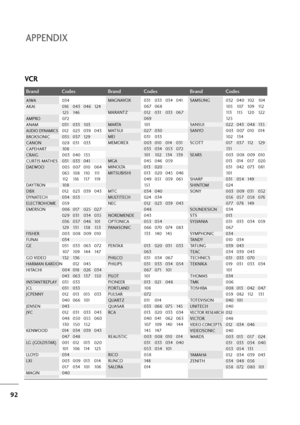 Page 9392
APPENDIX
Brand Codes Brand Codes Brand Codes
AIWA 034
AKAI 016 043 046 124
12 5 14 6
AMPRO 072
ANAM 031 033 103
AUDIO DYNAMICS012 0 23 0 39 0 43
BROKSONIC 035 037 129
CANON 028 031 033
CAPEHART 108
CRAIG 003 040 135
CURTIS MATHES 031 033 041
DAEWOO 005 007 010 064
0 6 5 1 0 8 11 0 111
11 2 11 6 11 7 11 9
DAYTRON 108
DBX 012 023 039 043
DYNATECH 034 053
ELECTROHOME 059
EMERSON 006 017 025 027
029 031 034 035
036 037 046 101
12 9 131 13 8 15 3
FISHER003 008 009 010
FUNAI 034
G E 031 033 063 072
10 7 10...