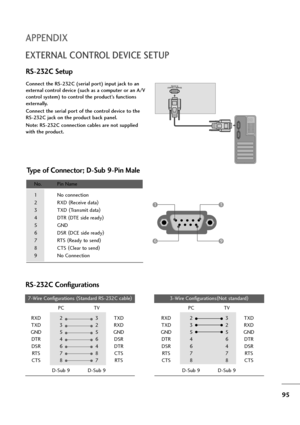 Page 9695
APPENDIX
EXTERNAL CONTROL DEVICE SETUP
RS-232C Setup
Connect the RS-232C (serial port) input jack to an
external control device (such as a computer or an A/V
control system) to control the product’s functions
externally.
Connect the serial port of the control device to the
RS-232C jack on the product back panel.
Note: RS-232C connection cables are not supplied
with the product.
Type of Connector; D-Sub 9-Pin Male
No.  Pin Name
1  No connection
2 RXD (
Receive data)
3 TXD (
Transmit data)
4DTR (
DTE...