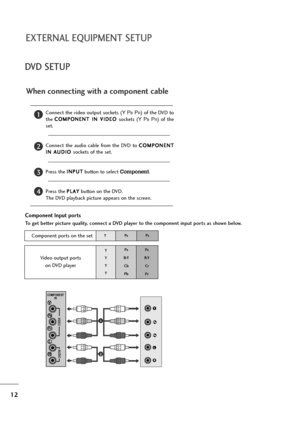 Page 1312
EXTERNAL EQUIPMENT SETUP
DVD SETUP
When connecting with a component cable
Component Input ports
To get better picture quality, connect a DVD player to the component input ports as shown below.
Component ports on the set
YPBPR
Video output ports 
on DVD player
Y
Y
Y
YPB
B-Y
Cb
PbP
R
R-Y
Cr
Pr
Connect the video output sockets (YPBPR) of the DVD to
the C CO
OM
MP
PO
ON
NE
EN
NT
T 
 I
IN
N 
 V
VI
ID
DE
EO
O 
 
sockets  (YP
BPR)  of  the
set.
Connect  the  audio  cable  from  the  DVD  to C CO
OM
MP
PO
ON...