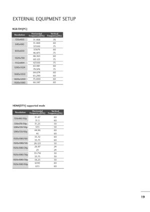 Page 2019
EXTERNAL EQUIPMENT SETUP
RGB/DVI[PC] 
HDMI[DTV] supported mode
60
60
50
50
60
60
60
60
50
24
24
30
30
50
60
60 31.47
31.5
31.25
37. 5
44.96
45
33.72
33.75
28.125
26.97
23
33.716
33.75
56.25
67. 43
67. 5
Resolution
720x480/60p
720x576/50p
1280x720/60p1280x720/50p
Horizontal
Frequency(kHz)Vertical
Frequency(Hz)
1920x1080/60i
1920x1080/50i
1920 x 1080 / 24 p
1920 x 1080 / 30 p
1920 x 1080 / 50 p
1920 x 1080 / 60 p
Resolution
640 x 480
800x600720 x 40 0
10 2 4 x 7 6 8Horizontal
Frequency(kHz)Vertical...