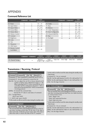 Page 8382
APPENDIX
Command Reference List
C CO
OM
MM
MA
AN
ND
D1
1C
CO
OM
MM
MA
AN
ND
D2
2
19. Channel Tuning
DATA
(Hexadecimal)C CO
OM
MM
MA
AN
ND
D1
1C
CO
OM
MM
MA
AN
ND
D2
2DATA
(Hexadecimal)
C CO
OM
MM
MA
AN
ND
D1
1C
CO
OM
MM
MA
AN
ND
D2
2DATA 0 0(Hexadecimal)DATA 01(Hexadecimal)DATA 02(Hexadecimal)DATA 03(Hexadecimal)DATA 04(Hexadecimal)DATA 05(Hexadecimal)
physical   major major low minor high minor low attribute
program high program low ma
01. Power   k  a 00 ~01
02. Input Select  x  b (
G Gp.83)
03....