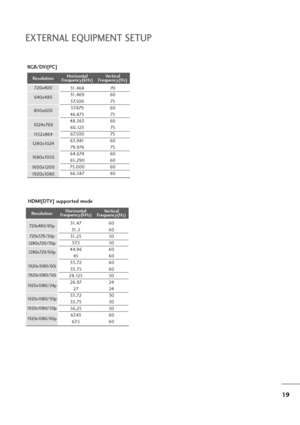 Page 2019
EXTERNAL EQUIPMENT SETUP
RGB/DVI[PC] 
HDMI[DTV] supported mode
60
60
50
50
60
60
60
60
50
24
24
30
30
50
60
60 31.47
31.5
31.25
37. 5
44.96
45
33.72
33.75
28.125
26.97
27
33.72
33.75
56.25
67. 43
67. 5
Resolution
720x480/60p
720x576/50p
1280x720/60p1280x720/50p
Horizontal
Frequency(kHz)Vertical
Frequency(Hz)
1920x1080/60i
1920x1080/50i
1920 x 1080 / 24 p
1920x1080/30p
1920x1080/50p
Resolution
640 x 480
800x600720 x 40 0
10 2 4 x 7 6 8Horizontal
Frequency(kHz)Vertical
Frequency(Hz)
70
60
75
60
75
60...