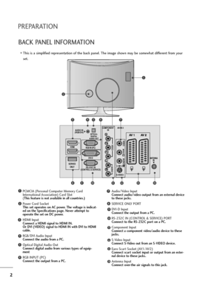 Page 32
PREPARATION
BACK PANEL INFORMATION
PCMCIA (Personal Computer Memory Card
International Association) Card Slot
(This feature is not available in all countries.)
Power Cord Socket
This set operates on AC power. The voltage is indicat-
ed on the Specifications page. Never attempt to
operate the set on DC power.
HDMI Input
Connect a HDMI signal to HDMI IN.
Or DVI (VIDEO) signal to HDMI IN with DVI to HDMI
cable.
RGB/DVI Audio Input
Connect the audio from a PC.
Optical Digital Audio Out
Connect digital...