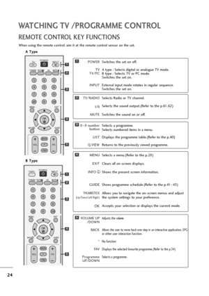 Page 2524
WATCHING TV /PROGRAMME CONTROL
REMOTE CONTROL KEY FUNCTIONS
When using the remote control, aim it at the remote control sensor on the set.
OK 
MENU EXIT
GUIDE
123
456
789
0
Q.VIEWLIST
TV INPUTD/A
POWER
VOL PR
I/IIMUTETEXT
BACK
FAV
INFO   i
TV/RADIO
*
OK 
MENU EXIT
GUIDE
123
456
789
0
Q.VIEWLIST
TV/PC INPUTPOWER
VOL PR
I/IIMUTETEXT
BACK
FAV
INFO   i
TV/RADIO
*
POWER
TV
TV/PC
INPUTSwitches the set on off.
A type : Selects digital or analogue TV mode.
B type : Selects TV or PC mode.
Switches the set on....