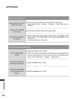 Page 136136
APPENDIX
APPENDIX
Screen color is abnormal.
Screen has poor color res-
oluion (16_colors).
 ■Set screen color resolution to more than 24 bits (true color)
Select  control  Pane  →  Display  →  Settings  →  Color  Table  menu  in 
Windows.
Screen color is unstable
or mono color. ■Check the connection status of the signal cable.
Do back spots appear on
the screen?
 ■Several  pixels  (red,  green,  white  or  black  color)  may  appear  on  the 
screen,  which  can  be  attributable  to  the  unique...