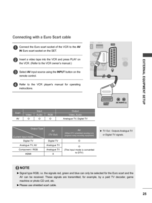 Page 2525
EXTERNAL  EQUIPMENT  SETUP
Connecting with a Euro Scart cable
Connect  the  Euro  scart  socket  of  the  VCR  to  the AV 
IN Euro scart socket on the SET.
Insert  a  video  tape  into  the  VCR  and  press  PLAY  on 
the VCR. (Refer to the VCR owner’s manual.)
Select AV input source using the INPUT button on the 
remote control.
Refer  to  the  VCR  player's  manual  for  operating 
instructions.
1
2
3
4
NOTE
 ►Signal type RGB, i.e. the signals red, green and blue can only be selected for the...