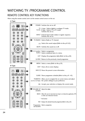 Page 2524
WATCHING TV /PROGRAMME CONTROL
REMOTE CONTROL KEY FUNCTIONS
When using the remote control, aim it at the remote control sensor on the set.
OK 
MENU EXIT
GUIDE
123
456
789
0
Q.VIEWLIST
TV INPUTD/A
POWER
VOL PR
I/IIMUTETEXT
BACK
FAV
INFO   i
TV/RADIO
*
OK 
MENU EXIT
GUIDE
123
456
789
0
Q.VIEWLIST
TV/PC INPUTPOWER
VOL PR
I/IIMUTETEXT
BACK
FAV
INFO   i
TV/RADIO
*
POWER
TV
TV/PC
INPUTSwitches the set on off.
A type : Selects digital or analogue TV mode.
B type : Selects TV or PC mode.
Switches the set on....