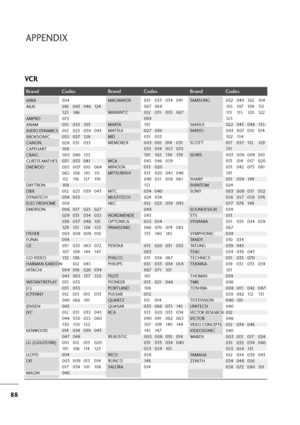 Page 8988
APPENDIX
Brand Codes Brand Codes Brand Codes
AIWA 034
AKAI 016 043 046 124
12 5 14 6
AMPRO 072
ANAM 031 033 103
AUDIO DYNAMICS012 0 23 0 390 43
BROKSONIC 035 037 129
CANON 028 031 033
CAPEHART 108
CRAIG 003 040 135
CURTIS MATHES 031 033 041
DAEWOO 005 007 010 064
0 6 5 1 0 8 11 0 111
11 2 11 6 11 7 11 9
DAYTRON 108
DBX 012 023 039043
DYNATECH 034 053
ELECTROHOME 059
EMERSON 006 017 025 027
029031 034 035
036 037 046 101
12 9131 13 8 15 3
FISHER 003 008 009010
FUNAI 034
G E 031 033 063 072
10 7 10 914...