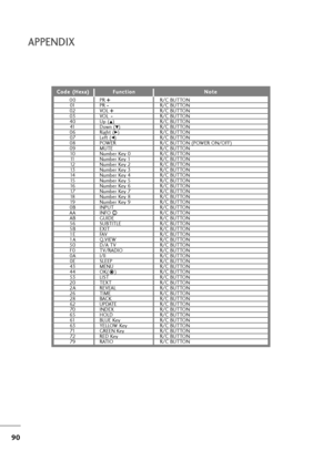Page 9190
APPENDIX
C Co
od
de
e 
 (
(H
He
ex
xa
a)
)F
Fu
un
nc
ct
ti
io
on
nN
No
ot
te
e
PR + +
PR - -
VOL + +
VO L- -
Up (
D)
Down (
E)
Right (G)
Left (F)
POWER 
MUTE
Number Key 0
Number Key 1
Number Key 2
Number Key 3
Number Key 4
Number Key 5
Number Key 6
Number Key 7
Number Key 8
Number Key 9
INPUT
INFO  i
GUIDE
SUBTITLE
EXIT
FAV
Q.VIEW
D/A TV
TV/RADIO
I/II
SLEEP
MENU
OK(    )
LIST
TEXT
REVEAL
TIME
BACK
UPDATE
INDEX
HOLD
BLUE Key
YELLOW Key
GREEN Key
RED Key
RATIOR/C BUTTON
R/C BUTTON
R/C BUTTON
R/C BUTTON...