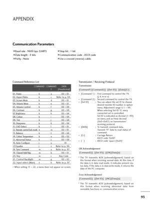 Page 9493
APPENDIX
01. Power   k  a 00 ~01
02. Aspect Ratio  k  c        Refer to p. 94
03. Screen Mute  k  d 00 ~01
04. Volume Mute  k  e 00 ~01
05. Volume Control  k  f 00 ~64
06. Contrast  k  g 00 ~64
07. Brightness  k  h 00 ~64
08. Colour  k  i 00 ~64
09. Tint  k  j 00 ~64
10. Sharpness  k  k 00 ~64
11. OSD Select  k  l 00 ~01
12 .  
Remote control lock modek  m 00 ~01
13. Balance   k  t 00 ~64
14 .  
Colour Temperaturek  u 00 ~02
15. Abnormal Status k z 00 ~09
16. Auto Configure j u 01
17. Equalize j v...