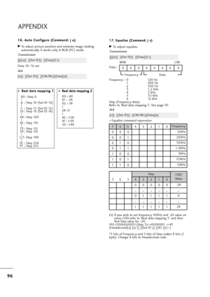 Page 9796
APPENDIX
* * 
  
 R Re
ea
al
l 
 d
da
at
ta
a 
 m
ma
ap
pp
pi
in
ng
g 
 1
1
00 : Step 0
A :  Step 10 (Set ID 10)
F : Step 15 (Set ID 15)
10 : Step 16 (Set ID 16)
64 : Step 100
6E : Step 110
73 : Step 115
74 : Step 116
C7: Step 199
FE : Step 254
FF : Step 255* * 
  
 R Re
ea
al
l 
 d
da
at
ta
a 
 m
ma
ap
pp
pi
in
ng
g 
 2
2
00 :-40
01   : - 39
02   : -38
28   : 0
4E : +38
4F : +39
50 : +40
1 16
6.
. 
 A
Au
ut
to
o 
 C
Co
on
nf
fi
ig
gu
ur
re
e 
 (
(C
Co
om
mm
ma
an
nd
d:
: 
 j
j 
 u
u)
)
GTo adjust...