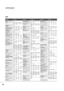 Page 8988
APPENDIX
Brand Codes Brand Codes Brand Codes
AIWA 034
AKAI 016 043 046 124
12 5 14 6
AMPRO 072
ANAM 031 033 103
AUDIO DYNAMICS012 0 23 0 390 43
BROKSONIC 035 037 129
CANON 028 031 033
CAPEHART 108
CRAIG 003 040 135
CURTIS MATHES 031 033 041
DAEWOO 005 007 010 064
0 6 5 1 0 8 11 0 111
11 2 11 6 11 7 11 9
DAYTRON 108
DBX 012 023 039043
DYNATECH 034 053
ELECTROHOME 059
EMERSON 006 017 025 027
029031 034 035
036 037 046 101
12 9131 13 8 15 3
FISHER 003 008 009010
FUNAI 034
G E 031 033 063 072
10 7 10 914...