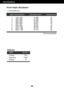 Page 23A22
Specifications
Preset Modes (Resolution)
Display Modes (Resolution) Horizontal Freq. (kHz) Vertical Freq. (Hz)
1
2
3
4
5
6
7
8
*9720 x 400
640 x 480
640 x 480
800 x 600
800 x 600
832 x 624
1024 x 768
1024 x 768
1360 x  76831.468
31.469
37.500
37.879
46.875
49.725
48.363
60.123
47.71270
60
75
60
75
75
60
75
60
* Recommend Mode
W1943S/W1943C
Indicator
On Mode
Sleep Mode
Off ModeRed
Flicker
Off
LED Color
MODE
 