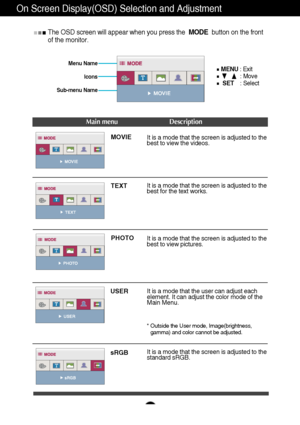 Page 171616
On Screen Display(OSD) Selection and Adjustment 
The OSD screen will appear when you press the  MODE  button on the front
of the monitor.
Main menu Description
Icons Menu Name
Sub-menu Name
MENU: Exit
: Move
SET    : Select
MOVIE
It is a mode that the screen is adjusted to the
best to view the videos.
TEXT
PHOTO
USER
sRGB
* Outside the User mode, Image(brightness,
gamma) and color cannot be adjusted.
It is a mode that the screen is adjusted to the
best for the text works.
It is a mode that the...