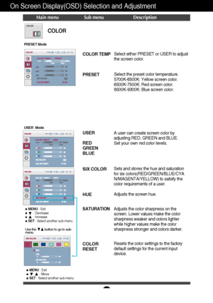 Page 2019
On Screen Display(OSD) Selection and Adjustment 
COLOR TEMP
PRESET Select either PRESET or USER to adjust
the screen color. 
Select the preset color temperature. 
5700K-6500K: Yellow screen color. 
6500K-7500K: Red screen color. 
8500K-9300K: Blue screen color. 
COLOR
Main menu Sub menu Description
PRESET Mode
USER Mode
USER
RED
GREEN
BLUE
SIX COLOR
HUE
SATURATION 
COLOR
RESET
A user can create screen color by
adjusting RED, GREEN and BLUE. 
Set your own red color levels.
Sets and stores the hue and...