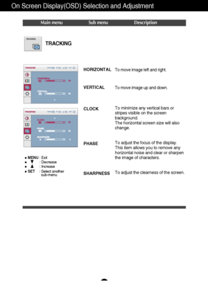 Page 2120
On Screen Display(OSD) Selection and Adjustment 
TRACKING
Main menu Sub menu Description
MENU: Exit
: Decrease
: Increase
SET    : Select another
sub-menu
CLOCK
PHASE
SHARPNESSTo minimize any vertical bars or
stripes visible on the screen
background.
The horizontal screen size will also
change.
To adjust the focus of the display. 
This item allows you to remove any
horizontal noise and clear or sharpen
the image of characters.
To adjust the clearness of the screen.
HORIZONTAL
VERTICALTo move image...