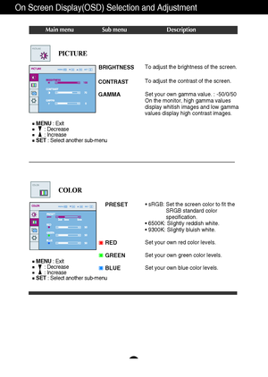 Page 15A14
On Screen Display(OSD) Selection and Adjustment 
Main menu Sub menu Description
BRIGHTNESS
CONTRAST 
GAMMA
To adjust the brightness of the screen. 
To adjust the contrast of the screen.
Set your own gamma value. : -50/0/50
On the monitor, high gamma values
display whitish images and low gamma
values display high contrast images.
PICTURE
PRESET
RED
GREEN
BLUE• sRGB: Set the screen color to fit the
SRGB standard color
specification.
• 6500K: Slightly reddish white.
• 9300K: Slightly bluish white.
Set...