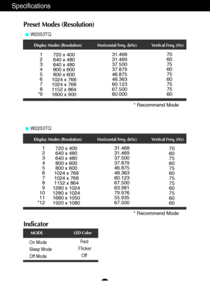 Page 27A26
Specifications
Display Modes (Resolution) Horizontal Freq. (kHz) Vertical Freq. (Hz)
Indicator
On Mode
Sleep Mode
Off ModeRed
Flicker
Off
LED Color
MODE
Preset Modes (Resolution)
* Recommend Mode
W2053TQ
Display Modes (Resolution) Horizontal Freq. (kHz) Vertical Freq. (Hz)
* Recommend Mode
W2253TQ
1
2
3
4
5
6
7
8
*9720 x 400
640 x 480
640 x 480
800 x 600
800 x 600
1024 x 768
1024 x 768
1152 x 864
1600 x 90031.468
31.469
37.500
37.879
46.875
48.363
60.123
67.500
60.00070
60
75
60
75
60
75
75
60
1
2
3...