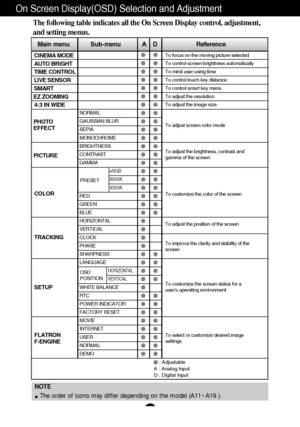 Page 12A11
NOTE
The order of icons may differ depending on the model (A11~A19 ).
On Screen Display(OSD) Selection and Adjustment 
The following table indicates all the On Screen Display control, adjustment,
and setting menus.
Main menu             Sub-menu             A    D                        Reference
To adjust screen color mode
PRESET
OSD
POSITION
To adjust the brightness, contrast and
gamma of the screen
To costomize the color of the screen
To adjust the position of the screen
To costomize the screen...