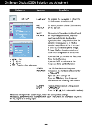 Page 16A15
Restore all factory default settings except
LANGUAGE. 
Press the       ,        buttons to reset immediately.
On Screen Display(OSD) Selection and Adjustment 
Main menu Sub menu Description
If this does not improve the screen image, restore the factory default settings. 
If necessary, perform the white balance function again. This function will be enabled only when
the input signal is an analog signal. 
SETUPTo choose the language in which the
control names are displayed.
To adjust position of the...