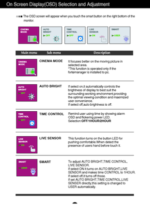 Page 17A16
The OSD screen will appear when you touch the smart button on the right \
bottom of themonitor.
Main menu Sub menu Description
CINEMA MODE It focuses better on the moving picture in 
selected area.
*This function is operated only if the
fortemanager is installed to pc.
If select on,it automatically controls the 
brightness of display to best suit the
surrounding working environment,providing
the optimal viewing condition and maximized
user convenience.
If select off,auto brightness is off.
Remind...