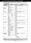 Page 12A11
On Screen Display(OSD) Selection and Adjustment 
NOTE
The order of icons may differ depending on the model (A11~A17 ).
The following table indicates all the On Screen Display control, adjustment,
and setting menus.
Main menu             Sub-menu                   A                         Reference
To adjust screen color mode
PRESET
OSD
POSITION
To adjust the brightness, contrast and
gamma of the screen
To costomize the color of the screen
To adjust the position of the screen
To costomize the screen...