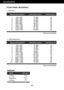 Page 25A24
Specifications
Preset Modes (Resolution)
Display Modes (Resolution) Horizontal Freq. (kHz) Vertical Freq. (Hz)
1
2
3
4
5
6
7
8
*9720 x 400
640 x 480
640 x 480
800 x 600
800 x 600
1024 x 768
1024 x 768
1152 x 864
1600 x 90031.468
31.469
37.500
37.879
46.875
48.363
60.123
67.500
60.00070
60
75
60
75
60
75
75
60
* Recommend Mode
Display Modes (Resolution) Horizontal Freq. (kHz) Vertical Freq. (Hz)
1
2
3
4
5
6
7
8
9
10
11
*12720 x 400
640 x 480
640 x 480
800 x 600
800 x 600
1024 x 768
1024 x 768
1152 x...