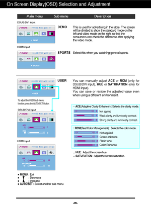 Page 21A20
On Screen Display(OSD) Selection and Adjustment 
Main menu Sub menu Description
DSUB/DVI input
HDMI input
DEMO
SPORTSThis is used for advertising in the store. The screen
will be divided to show the standard mode on the
left and video mode on the right so that the
consumers can check the difference after applying
the video mode. 
Select this when you watching general sports.
HDMI input
USER
... HUE : Adjust the screen hue.
... SATURATION : Adjust the screen saturation.
You can manually adjust ACEor...