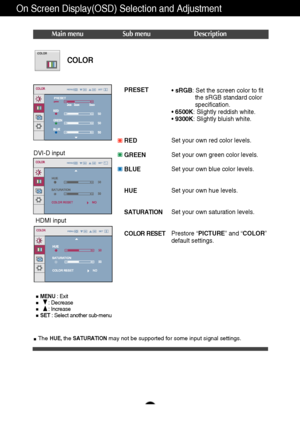 Page 1817
On Screen Display(OSD) Selection and Adjustment 
Main menu Sub menu Description
PRESET
RED
GREEN
BLUE
HUE
SATURATION
COLOR RESET• sRGB: Set the screen color to fit
the sRGB standard color
specification.
• 6500K: Slightly reddish white.
• 9300K: Slightly bluish white.
Set your own red color levels.
Set your own green color levels.
Set your own blue color levels.
Set your own hue levels.
Set your own saturation levels.
Prestore “PICTURE” and “COLOR”
default settings.
COLOR
MENU: Exit
: Decrease
:...