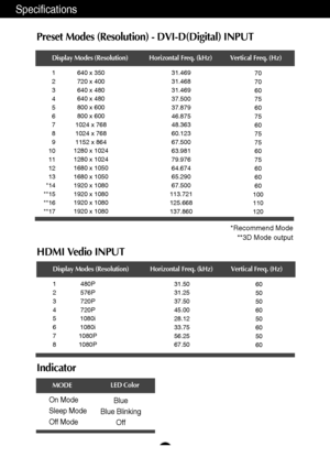 Page 2423
Specifications
Indicator
On Mode
Sleep Mode
Off ModeBlue
Blue Blinking 
Off
LED Color
MODE
Preset Modes (Resolution) - DVI-D(Digital) INPUT
Display Modes (Resolution) Horizontal Freq. (kHz) Vertical Freq. (Hz)
1
2
3
4
5
6
7
8
9
10
11
12
13
*14
**15
**16
**17640 x 350
720 x 400
640 x 480
640 x 480
800 x 600
800 x 600
1024 x 768
1024 x 768
1152 x 864
1280 x 1024
1280 x 1024
1680 x 1050
1680 x 1050
1920 x 1080
1920 x 1080
1920 x 1080
1920 x 108031.469
31.468
31.469
37.500
37.879
46.875
48.363
60.123...