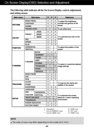 Page 13A12
On Screen Display(OSD) Selection and Adjustment 
The following table indicates all the On Screen Display control, adjustment,
and setting menus.
●   : Adjustable R : RGB Input 
* : only for RGB/DVI Input D : DVI Input
** : only for HDMI Input  H : HDMI Input
NOTE
The order of icons may differ depending on the model (A12~A18 ).
 