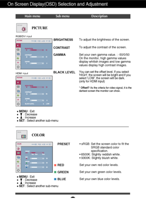 Page 15A14
On Screen Display(OSD) Selection and Adjustment 
Main menu Sub menu Description
PICTURE
PRESET
RED
GREEN
BLUE• sRGB: Set the screen color to fit theSRGB standard color
specification.
• 6500K: Slightly reddish white.
• 9300K: Slightly bluish white.
Set your own red color levels.
Set your own green color levels.
Set your own blue color levels.
COLOR
PICTURE
COLOR
MENU : Exit
: Decrease
: Increase
SET : Select another sub-menu
MENU : Exit
: Decrease
: Increase
SET : Select another sub-menu
BRIGHTNESS...