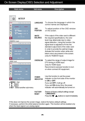 Page 19A18
On Screen Display(OSD) Selection and Adjustment 
Main menu Sub menu Description
If this does not improve the screen image, restore the factory default s\
ettings. 
If necessary, perform the white balance function again. This function wi\
ll be enabled only
when the input signal is an analog signal. 
SETUP
SETUP
RGB
RGB
HDMI
Restore all factory default settings except
LANGUAGE. 
Press the       ,        buttons to reset immediately.
To choose the language in which the
control names are displayed.
To...