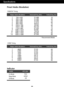 Page 24A23A23
Specifications
Indicator
On Mode
Sleep Mode
Off Modeblue
amber Off
LED Color
MODE
Preset Modes (Resolution)
Display Modes (Resolution) Horizontal Freq. (kHz) Vertical Freq. (Hz)
1
2
3
4
5
6
7
8
9
10
11
*12 720 x 400
640 x 480
640 x 480
800 x 600
800 x 600
1024 x 768
1024 x 768
1152 x 864
1280 x 1024
1280 x 1024
1680 x 1050
1920 x 1080 31.468
31.469
37.500
37.879
46.875
48.363
60.123
67.500
63.981
79.976
65.290
67.500
70
60
75
60
75
60
75
75
60
75
60
60
* Recommend Mode
RGB/DVI Timing
Display Modes...