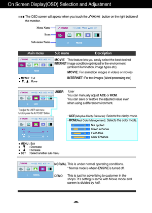 Page 20A19
On Screen Display(OSD) Selection and Adjustment 
Icons
Menu Name
Sub-menu Name
Main menu Sub menu Description
MOVIEINTERNET
NORMAL
DEMO
USER
The OSD screen will appear when you touch the                   button on the right bottom of
the monitor.
INTERNET: For text images (Word processing etc.)
MOVIE: For animation images in videos or movies 
This is under normal operating conditions.
* Normal mode is when f-ENGINE is turned off.
This is just for advertising to customer in the
shops. It’s setting is...