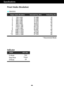 Page 25A24
Specifications
Indicator
On Mode
Sleep Mode
Off ModeRed
Flicker
Off
LED Color
MODE
Display Modes (Resolution) Horizontal Freq. (kHz) Vertical Freq. (Hz)
1
2
3
4
5
6
7
8
9
10
11
*12720 x 400
640 x 480
640 x 480
800 x 600
800 x 600
1024 x 768
1024 x 768
1152 x 864
1280 x 1024
1280 x 1024
1680 x 1050
1920 x 108031.468
31.469
37.500
37.879
46.875
48.363
60.123
67.500
63.981
79.976
65.290
67.50070
60
75
60
75
60
75
75
60
75
60
60
W2453SQ
* Recommend Mode
Preset Modes (Resolution)
 