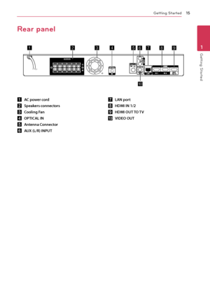 Page 15Getting Started15
Getting Started1
Rear panel
a AC power cord
b Speakers connectors
c Cooling Fan
d OPTICAL IN
e Antenna Connector
f AUX (L/R) INPUT
g LAN port
h HDMI IN 1/2
i HDMI OUT TO TV
j VIDEO OUT
                 