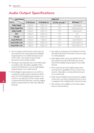 Page 72Appendix72
Appendix6
*1 The secondary and interactive audio may not be included in the output bitstream if [Digital Output] option is set to [Bit Stream]. (Except LPCM Codec : the output always include interactive and secondary audio.)
*2 This player automatically selects the HDMI audio according to the decoding capability of the connected HDMI device even though [Digital Output] option is set to [Bit Stream].
*3  If the [Digital Output] option is set to [DTS re-encode], the audio output is limited to 48...