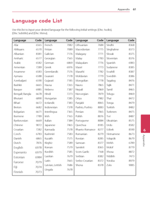 Page 61Appendix61
Appendix6
Language code List
Use this list to input your desired language for the following initial settings: [Disc Audio],   
[Disc Subtitle] and [Disc Menu].
Language CodeLanguage CodeLanguage CodeLanguage Code
Afar  6565
Afrikaans  6570
Albanian  8381
Amharic  6577
Arabic  6582
Armenian  7289
Assamese  6583
Aymara  6588
Azerbaijani  6590
Bashkir  6665
Basque  6985
Bengali; Bangla  6678
Bhutani  6890
Bihari  6672
Breton  6682
Bulgarian  6671
Burmese  7789
Byelorussian  6669
Chinese  9072...